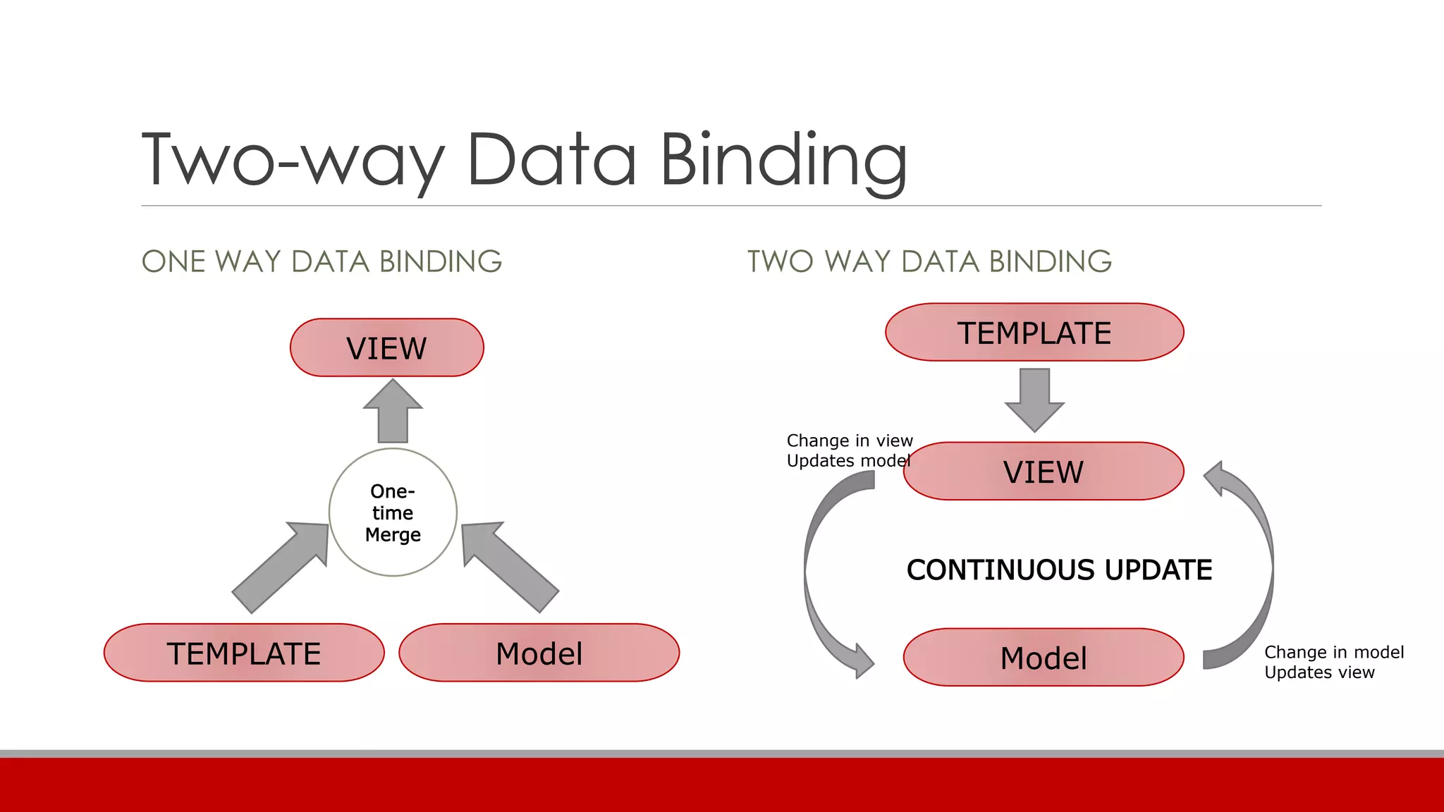 Two-way Data Binding
ONE WAY DATA BINDING TWO WAY DATA BINDING
VIEW
TEMPLATE Model
One-
time
Merge
TEMPLATE
VIEW
Model
CONTINUOUS UPDATE
Change in view
Updates model
Change in model
Updates view
 