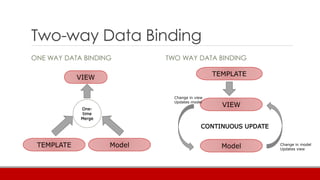 Two-way Data Binding
ONE WAY DATA BINDING TWO WAY DATA BINDING
VIEW
TEMPLATE Model
One-
time
Merge
TEMPLATE
VIEW
Model
CONTINUOUS UPDATE
Change in view
Updates model
Change in model
Updates view
 