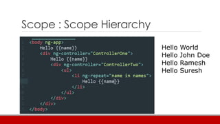 Scope : Scope Hierarchy
Hello World
Hello John Doe
Hello Ramesh
Hello Suresh
 