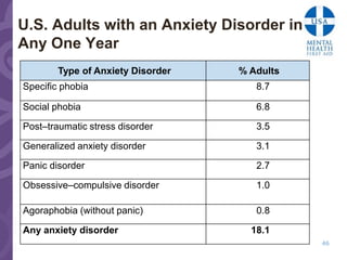 U.S. Adults with an Anxiety Disorder in
Any One Year
        Type of Anxiety Disorder   % Adults
Specific phobia                       8.7     .

Social phobia                         6.8     .

Post–traumatic stress disorder        3.5     .

Generalized anxiety disorder          3.1     .

Panic disorder                        2.7     .

Obsessive–compulsive disorder         1.0     .

Agoraphobia (without panic)           0.8     .

Any anxiety disorder                 18.1     .
                                                  46
 