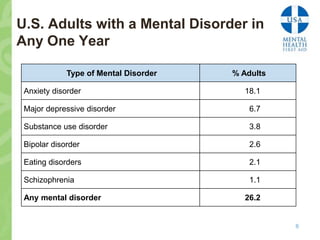 U.S. Adults with a Mental Disorder in
Any One Year

             Type of Mental Disorder   % Adults

 Anxiety disorder                         18.1    .

 Major depressive disorder                 6.7    .

 Substance use disorder                    3.8    .

 Bipolar disorder                          2.6    .

 Eating disorders                          2.1    .

 Schizophrenia                             1.1    .

 Any mental disorder                      26.2    .


                                                  8
 