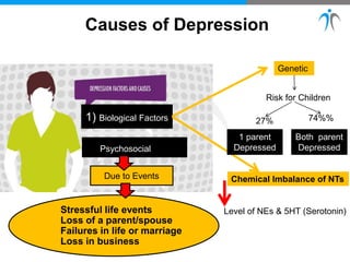 1) Biological Factors
2) Psychosocial Factors
Due to Events
Genetic
Chemical Imbalance of NTs
Risk for Children
27% 74%%
1 parent
Depressed
Both parent
Depressed
Level of NEs & 5HT (Serotonin)Stressful life events
Loss of a parent/spouse
Failures in life or marriage
Loss in business
Causes of Depression
 