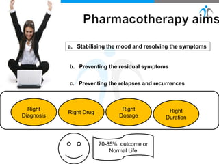 a. Stabilising the mood and resolving the symptoms
b. Preventing the residual symptoms
c. Preventing the relapses and recurrences
Right
Diagnosis
Right Drug
Right
Dosage
Right
Duration
70-85% outcome or
Normal Life
 