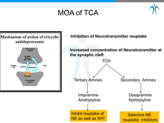 Inhibition of Neurotransmitter reuptake
Increased concentration of Neurotransmitter at
the synaptic cleft
TCA
Tertiary Amines Secondary Amines
MOA of TCA
Inhibit reuptake of
NE as well as 5HT
Selective NE
reuptake inhibitors
Imipramine
Amitriptyline
Desipramine
Nortriptyline
 
