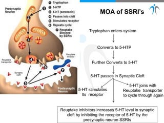 MOA of SSRI’s
Tryptophan enters system
Converts to 5-HTP
Further Converts to 5-HT
5-HT passes in Synaptic Cleft
5-HT stimulates
Its receptor
5-HT joins with
Reuptake transporter
to cycle through again
Reuptake inhibitors increases 5-HT level in synaptic
cleft by inhibiting the receptor of 5-HT by the
presynaptic neuron SSRIs
 