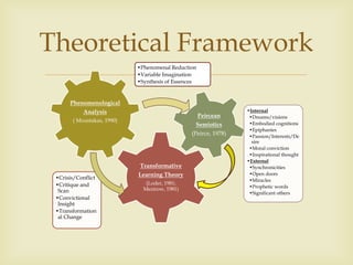 
Theoretical Framework
Phenomenological
Analysis
( Moustakas, 1990)
•Phenomenal Reduction
•Variable Imagination
•Synthesis of Essences
Transformative
Learning Theory
(Loder, 1981;
Mezirow, 1981)
•Crisis/Conflict
•Critique and
Scan
•Convictional
Insight
•Transformation
al Change
Peircean
Semiotics
(Peirce, 1978)
•Internal
•Dreams/visions
•Embodied cognitions
•Epiphanies
•Passion/Interests/De
sire
•Moral conviction
•Inspirational thought
•External
•Synchronicities
•Open doors
•Miracles
•Prophetic words
•Significant others
 