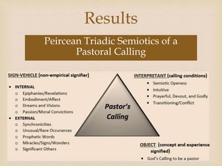 
Results
Peircean Triadic Semiotics of a
Pastoral Calling
 