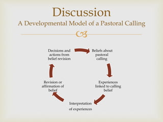 
Discussion
A Developmental Model of a Pastoral Calling
Beliefs about
pastoral
calling
Experiences
linked to calling
belief
Interpretation
of experiences
Revision or
affirmation of
belief
Decisions and
actions from
belief revision
 