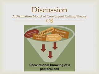 
Discussion
A Distillation Model of Convergent Calling Theory
Passion and
Desires
Convictional knowing of a
pastoral call
 