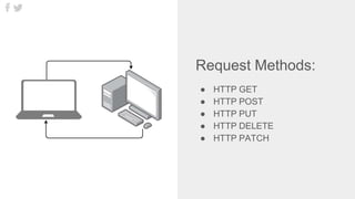 Request Methods:
● HTTP GET
● HTTP POST
● HTTP PUT
● HTTP DELETE
● HTTP PATCH
 