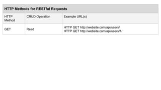 HTTP Methods for RESTful Requests
HTTP
Method
CRUD Operation Example URL(s)
GET Read
HTTP GET http://website.com/api/users/
HTTP GET http://website.com/api/users/1/
 