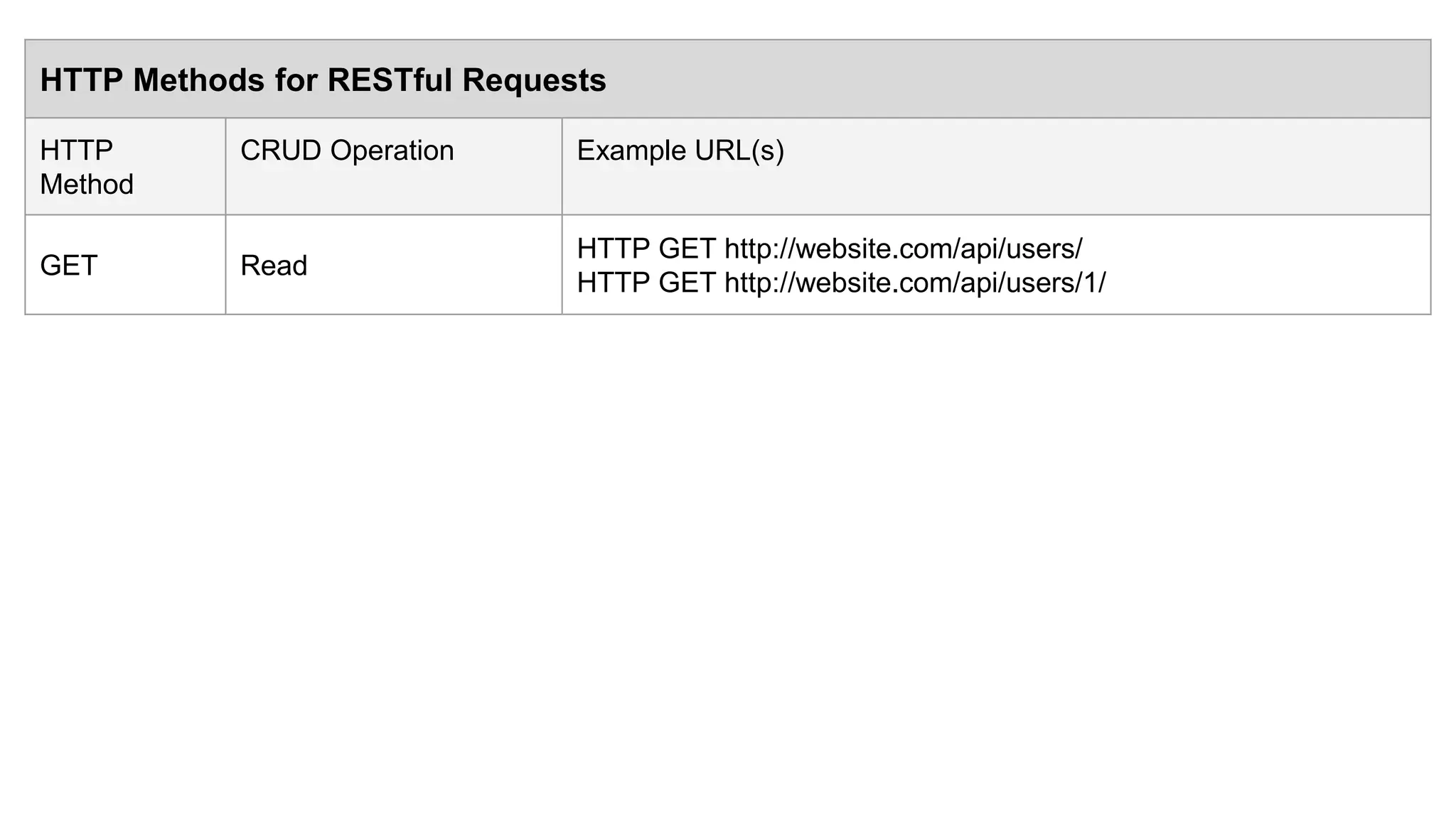 HTTP Methods for RESTful Requests
HTTP
Method
CRUD Operation Example URL(s)
GET Read
HTTP GET http://website.com/api/users/
HTTP GET http://website.com/api/users/1/
 
