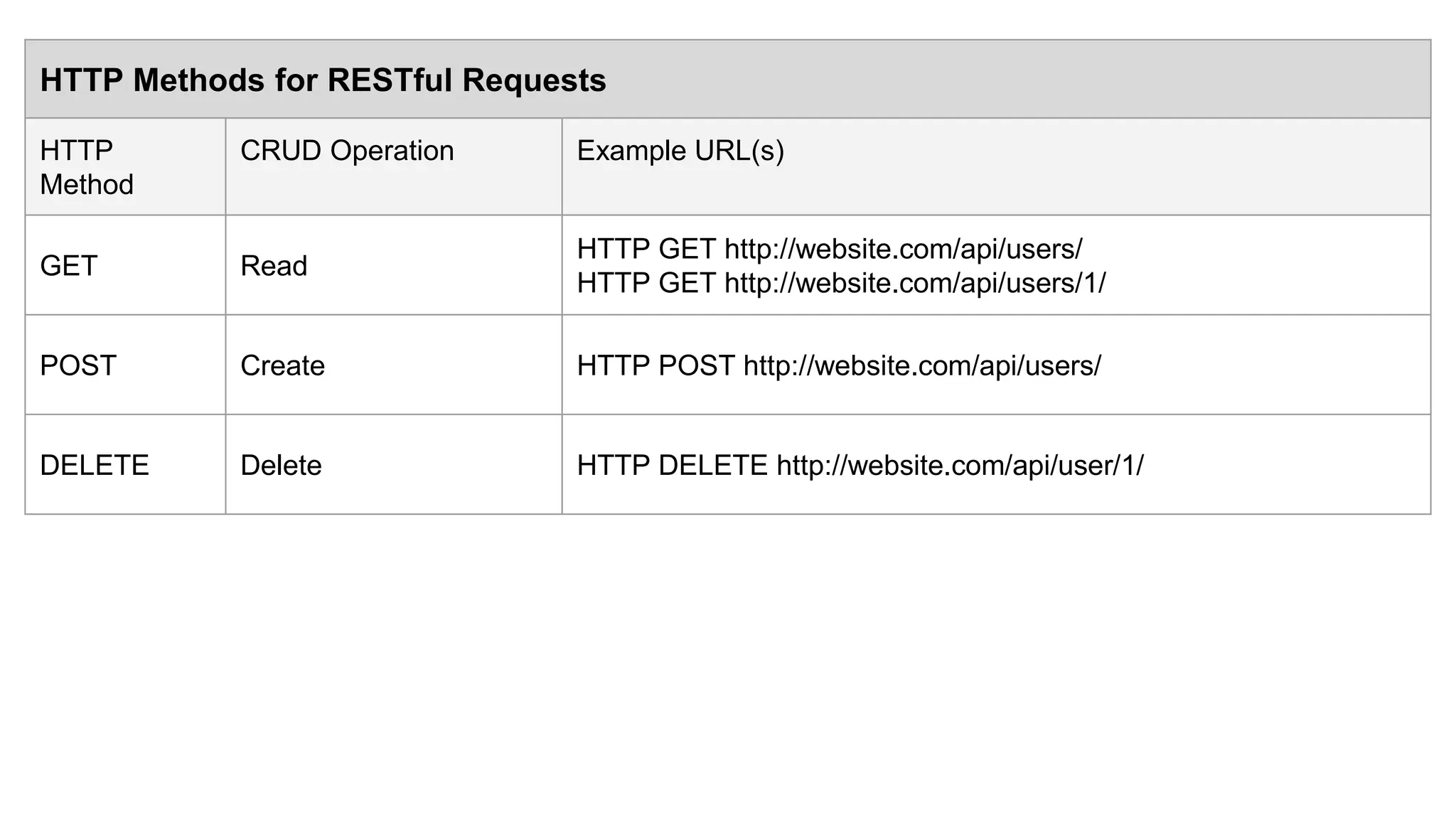 HTTP Methods for RESTful Requests
HTTP
Method
CRUD Operation Example URL(s)
GET Read
HTTP GET http://website.com/api/users/
HTTP GET http://website.com/api/users/1/
POST Create HTTP POST http://website.com/api/users/
DELETE Delete HTTP DELETE http://website.com/api/user/1/
 