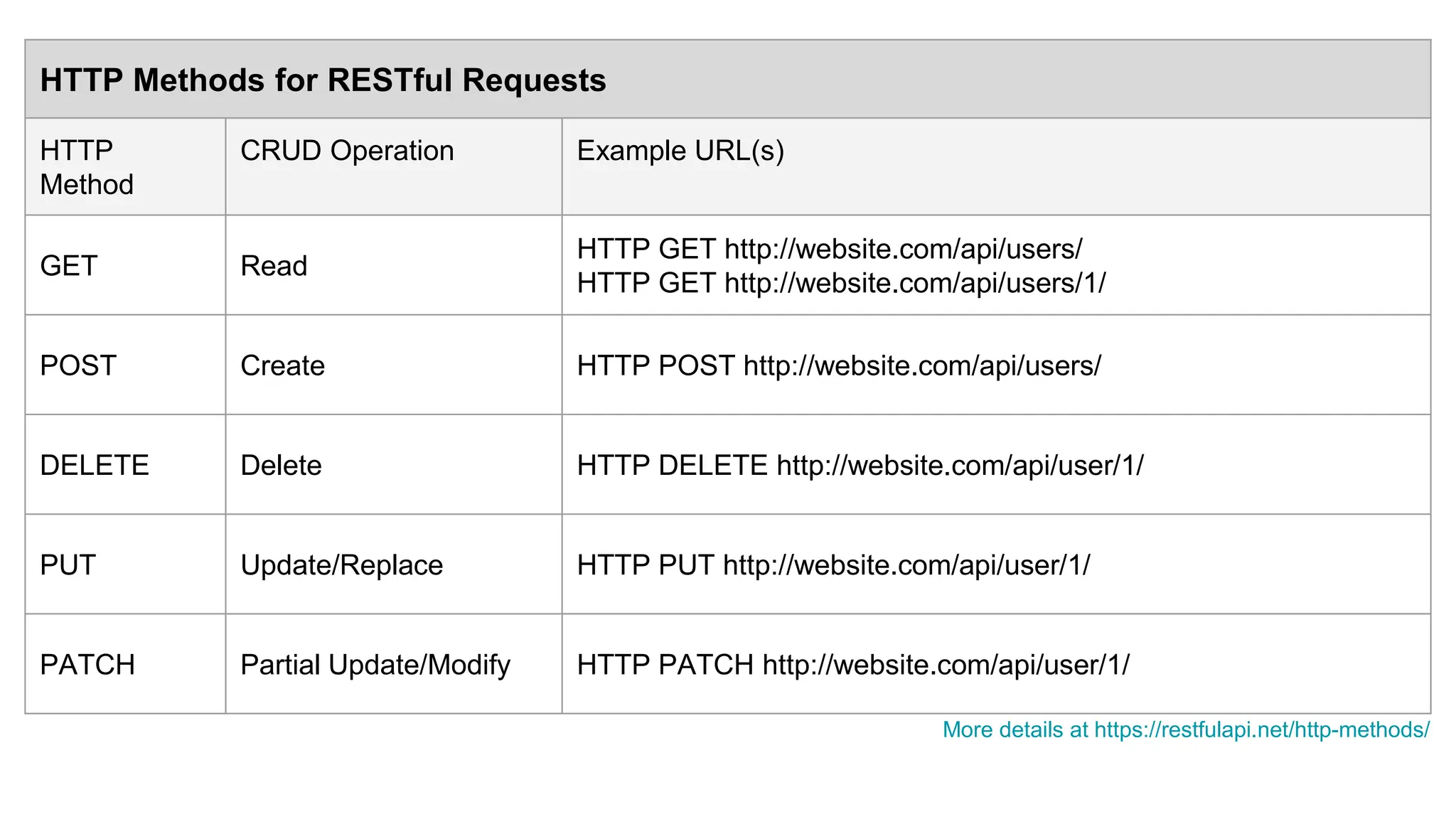 HTTP Methods for RESTful Requests
HTTP
Method
CRUD Operation Example URL(s)
GET Read
HTTP GET http://website.com/api/users/
HTTP GET http://website.com/api/users/1/
POST Create HTTP POST http://website.com/api/users/
DELETE Delete HTTP DELETE http://website.com/api/user/1/
PUT Update/Replace HTTP PUT http://website.com/api/user/1/
PATCH Partial Update/Modify HTTP PATCH http://website.com/api/user/1/
More details at https://restfulapi.net/http-methods/
 