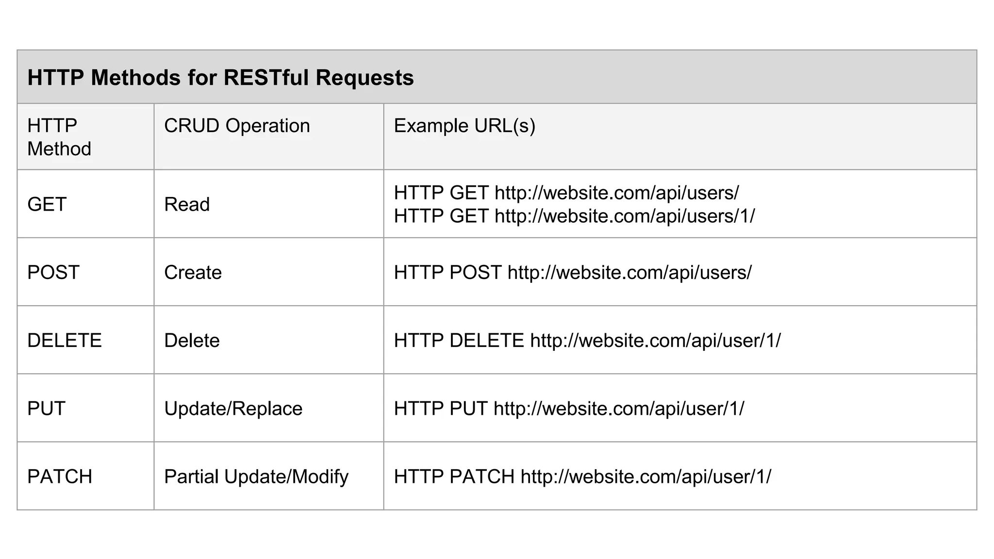 HTTP Methods for RESTful Requests
HTTP
Method
CRUD Operation Example URL(s)
GET Read
HTTP GET http://website.com/api/users/
HTTP GET http://website.com/api/users/1/
POST Create HTTP POST http://website.com/api/users/
DELETE Delete HTTP DELETE http://website.com/api/user/1/
PUT Update/Replace HTTP PUT http://website.com/api/user/1/
PATCH Partial Update/Modify HTTP PATCH http://website.com/api/user/1/
 