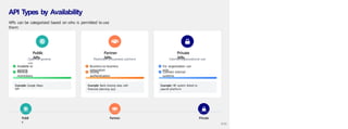 API Types by Availability
APIs can be categorized based on who is permitted touse
them:
Public
APIs
Open for general
use
Available to
anyone
Minimal
restrictions
Example: Google Maps
API
Partner
APIs
Restricted to business partners
Business-to-business
integration
Strong
authentication
Example: Bank sharing data with
financial planning app
Private
APIs
Internal organizational use
For organization use
only
Connect internal
systems
Example: HR system linked to
payroll platform
Publi
c
Partner Private
3/10
 