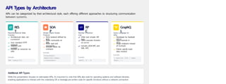 API Types by Architecture
APIs can be categorized by their architectural style, each offering different approaches to structuring communication
between systems.
RES
T
Representational State
Transfer
Architectural style, not
a protocol
Uses standard HTTP
methods
Stateless and
scalable
Focuses on resources via
URIs
Example
:
GET /users/123
SOA
P
Simple Object Access
Protocol
Strict protocol defined by
W3C
Relies exclusively on
XML
More rigid and
structured
Includes WSDL for
contracts
Example
:
<CreateUser>
<Name>John</Name>
</CreateUser>
RP
C
Remote Procedure
Call
Older and simpler API
type
Client executes function
on server
Includes JSON-RPC and
XML- RPC
Example
:
add(5, 3) → 8
GraphQ
L
Query Language for
APIs
Developed by Facebook
(2012)
Open-sourced in
2015
Single endpoint instead
of multiple
Clients specify exact
data needed
Example
:
{ user(id: 123) { name,
email } }
Additional API Types
While this presentation focuses on web-based APIs, it's important to note that APIs also exist for operating systems and software libraries,
enabling applications to interact with the underlying OS or leverage pre-written code for specific functions without a network connection.
 
