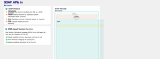 SOAP APIs in
Detail
SOAP Protocol
Structure
Envelope: Root element identifying the XML as a SOAP
message
Header: Optional element for application-specific
information (auth, routing)
Body: Mandatory element containing request or response
data
Fault: Optional element for error
reporting
WSDL-based Contract System
Web Services Description Language (WSDL) is an XML-based file
that acts as a blueprint for the API.
Details available functions, data types, and how to call
them Removes ambiguity for developers
Machine-readable description of the service
SOAP Message
Structure
SOAP
Envelope
Header
Authentication,
Routing
Body
 