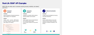 Real-Life SOAP API Examples
SOAP APIs are widely used in scenarios requiring security, reliability, and stateful
operations
Financial
Services
Challenge:
Secure processing of financial transactions
where integrity is non-negotiable
Solution:
SOAP's built-in security (WS-Security)
and ACID transaction properties ensure
data integrity and reliability
<soap:Envelope>
<soap:Body>
<ProcessPayment>
<amount>100.00</
amount>
</ProcessPayment>
</
soap:Body>
</
soap:Envelo
pe>
Enterprise
Systems
Challenge:
Integration of complex internal systems
requiring reliable communication
Solution:
SOAP's stateful nature and standardized
error handling enable reliable
communication between HR and payroll
systems
HR
System
Payroll
System
Telecommunication
s
Challenge:
Complex account management requiring
multi-step transactions
Solution:
SOAP's reliability features ensure that
customer account creation and billing
operations complete successfully or fail
entirely
 