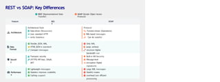 REST vs SOAP: Key Differences
REST (Representational State
Transfer)
SOAP (Simple Object Access
Protocol)
Feature RES
T
SOAP
Architecture
Architectural Style
Data-driven (Resources)
Uses standard HTTP
verbs Stateless
Protocol
Function-driven (Operations)
XML-based messages
Can be stateful
Data
Format
Flexible: JSON, XML,
HTML JSON is standard
Compact messages
Only XML
Large, verbose
structure Higher
bandwidth use
Securit
y
Transport security
(HTTPS) API keys, OAuth,
JWT
Built-in WS-Security
Message-level
encryption Digital
signatures
Performanc
e
Lightweight messages
Stateless improves scalability
Caching support
Large XML messages
Stateful creates
overhead Less efficient
processing
 