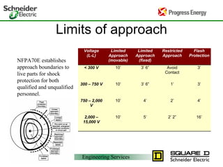 Engineering Services
24
Limits of approach
NFPA70E establishes
approach boundaries to
live parts for shock
protection for both
qualified and unqualified
personnel.
Voltage
(L-L)
Limited
Approach
(movable)
Limited
Approach
(fixed)
Restricted
Approach
Flash
Protection
< 300 V 10’ 3’ 6” Avoid
Contact
3’
300 – 750 V 10’ 3’ 6” 1’ 3’
750 – 2,000
V
10’ 4’ 2’ 4’
2,000 –
15,000 V
10’ 5’ 2’ 2” 16’
 