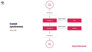 Contoh
synchronous
Main
Thread
Pernyataan 1
Pernyataan 2
Pernyataan 3
Pernyataan 4
Main
Thread
Database
Butuh waktu
Files
Butuh waktu
Async to the rescue!
 