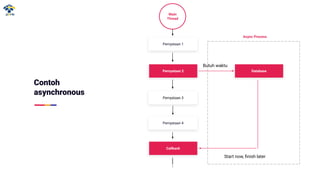 Contoh
asynchronous
Main
Thread
Pernyataan 1
Pernyataan 2
Pernyataan 3
Pernyataan 4
Database
Butuh waktu
Callback
Start now, ﬁnish later
Async Process
 