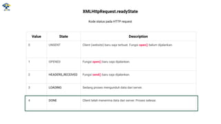 Value State Description
0 UNSENT Client (website) baru saja terbuat. Fungsi open() belum dijalankan.
1 OPENED Fungsi open() baru saja dijalankan.
2 HEADERS_RECEIVED Fungsi send() baru saja dijalankan.
3 LOADING Sedang proses mengunduh data dari server.
4 DONE Client telah menerima data dari server. Proses selesai.
XMLHttpRequest.readyState
Kode status pada HTTP request
 