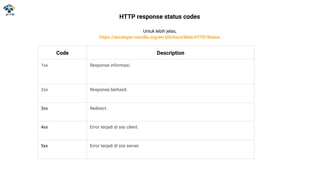 Code Description
1xx Response informasi.
2xx Response berhasil.
3xx Redirect.
4xx Error terjadi di sisi client.
5xx Error terjadi di sisi server.
HTTP response status codes
Untuk lebih jelas,
https://developer.mozilla.org/en-US/docs/Web/HTTP/Status
 