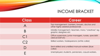 INCOME BRACKET
Class Career
A Top management, bankers, lawyers, doctors and
other highly salaried professionals
B Middle management, teachers, many “creatives” eg
graphic designers etc
C1 Office supervisors, junior managers, nurses, specialist
clerical staff etc
C2 Skilled workers, tradespersons (white collar)
D Semi-skilled and unskilled manual workers (blue
collar)
E Unemployed, students, pensioners, casual workers.
 