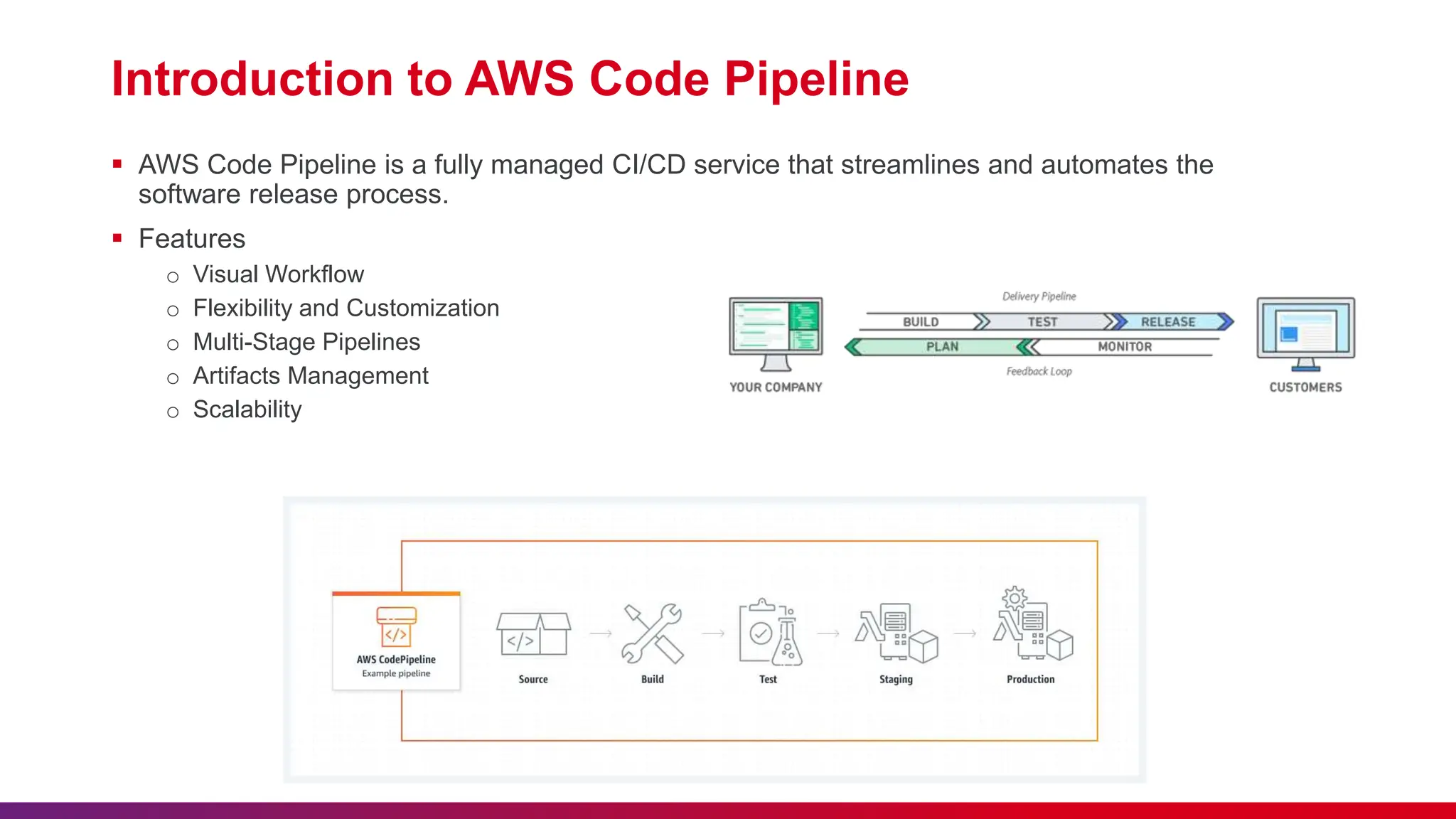 Introduction to AWS Code Pipeline  AWS Code Pipeline is a fully managed CI/CD service that streamlines and automates the software release process.  Features o Visual Workflow o Flexibility and Customization o Multi-Stage Pipelines o Artifacts Management o Scalability 