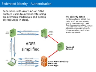 Federated identity - Authentication
The security token
contains claims about the
user, such as user name,
group membership, User
Principal Name (UPN), email
address, manager details,
phone number, and other
attribute values.
Azure Active Directory
Office 365
Azure Apps
Azure AD
Connect
Federation with Azure AD or O365
enables users to authenticate using
on-premises credentials and access
all resources in cloud.
 