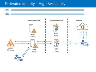 Federated identity – High Availability
ISP1
ISP2
 