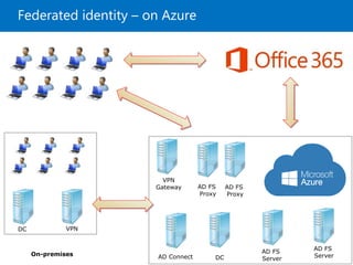 Federated identity – on Azure
AD Connect
AD FS
Proxy
AD FS
Server
AD FS
ServerDC
VPN
Gateway
DC VPN
On-premises
AD FS
Proxy
 
