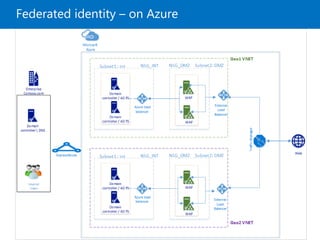 Federated identity – on Azure
 