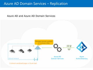 Azure AD Domain Services – Replication
Azure AD and Azure AD Domain Services
 