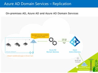 Azure AD Domain Services – Replication
On-premises AD, Azure AD and Azure AD Domain Services
 