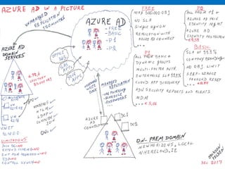 Understanding the identity models
Azure / Azure / Azure /
 