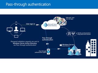 Pass-through authentication
 