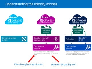 Understanding the identity models
Azure / Azure / Azure /
Seamless Single Sign-OnPass-through authentication
 