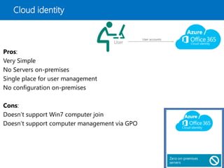 Cloud identity
Pros:
Very Simple
No Servers on-premises
Single place for user management
No configuration on-premises
Cons:
Doesn’t support Win7 computer join
Doesn’t support computer management via GPO
Azure /
Azure /
 
