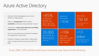 33,000
Enterprise Mobility +
Security | Azure AD
Premium enterprise
customers
>110k
third-party
applications used
with Azure AD
each month
>1.3
billion
authentications every
day on Azure AD
More than
750 M
user accounts on
Azure AD
Azure AD
Directories
>10 M
>85%
of Fortune 500
companies use
Microsoft Cloud
(Azure, O365, CRM
Online, and PowerBI)
Every Office 365 and Microsoft Azure customer uses Azure Active Directory
• Microsoft “Identity Management as a Service
(IDaaS)” for organizations.
• Millions of independent identity systems
controlled by enterprise and government “tenants.”
• Information is owned and used by the controlling
organization—not by Microsoft.
• Born-as-a-cloud directory for Office 365. Extended
to manage across many clouds.
• Evolved to manage an organization’s relationships
with its customers/citizens and partners (B2C and
B2B).
 