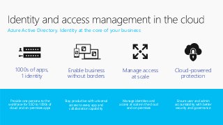 Provide one persona to the
workforce for SSO to 1000s of
cloud and on-premises apps
Manage access
at scale
Manage identities and
access at scale in the cloud
and on-premises
Ensure user and admin
accountability with better
security and governance
Enable business
without borders
Stay productive with universal
access to every app and
collaboration capability
Azure Active Directory. Identity at the core of your business
1000s of apps,
1 identity
Cloud-powered
protection
 