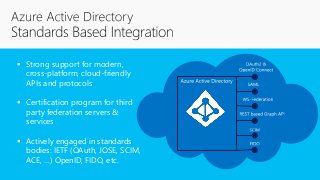  Strong support for modern,
cross-platform, cloud-friendly
APIs and protocols
 Certification program for third
party federation servers &
services
 Actively engaged in standards
bodies: IETF (OAuth, JOSE, SCIM,
ACE, …) OpenID, FIDO, etc.
 