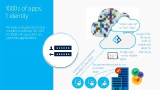 Secure remote access to on-
premises
apps
Single sign
-on to mobile
apps
Support for
lift-and-
shift of
traditional
apps to
the cloud
Provide one persona to the
modern workforce for SSO
to 1000s of cloud and on-
premises applications
Single sign-on
to SaaS apps
1000s of apps,
1 identity
 