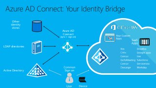 Azure AD
Connect
(sync + sign on)
Active Directory
LDAP directories
 