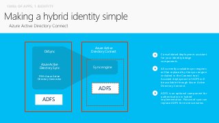Azure Active
Directory Connect
ADFS
Sync engine
Consolidated deployment assistant
for your identity bridge
components.
All currently available sync engines
will be replaced by the sync engine
included in the Connect tool.
Assisted deployment of ADFS will
be available through Azure Active
Directory Connect.
ADFS is an optional component for
authentication in hybrid
implementation. Password sync can
replace ADFS for more scenarios.
DirSync
Azure Active
Directory Sync
FIM+Azure Active
Directory Connector
ADFS
1000s OF APPS, 1 IDENTITY
 