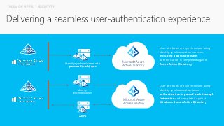 Microsoft Azure
Active Directory
Identity synchronization with
password (hash) sync
Identity
synchronization
User attributes are synchronized using
identity synchronization services,
including a password hash;
authentication is completed against
Azure Active Directory
User attributes are synchronized using
identity synchronization tools;
authentication is passed back through
federation and completed against
Windows Server Active Directory
ADFS
Microsoft Azure
Active Directory
1000s OF APPS, 1 IDENTITY
 