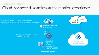 Azure Active Directory Connect
and Connect Health
*
MIM
*
Microsoft Azure
Active Directory
HR apps
OTHER DIRECTORIES
PowerShell
SQL (ODBC)
LDAP v3
Web Services
( SOAP, JAVA, REST)
Connect and sync on-premises
directories with Azure Active Directory
1000s OF APPS, 1 IDENTITY
 