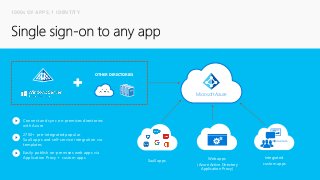 Web apps
(Azure Active Directory
Application Proxy)
Integrated
custom apps
SaaS apps
OTHER DIRECTORIES
2700+ pre-integrated popular
SaaS apps and self-service integration via
templates
Connect and sync on-premises directories
with Azure
Easily publish on-premises web apps via
Application Proxy + custom apps
Microsoft Azure
1000s OF APPS, 1 IDENTITY
 